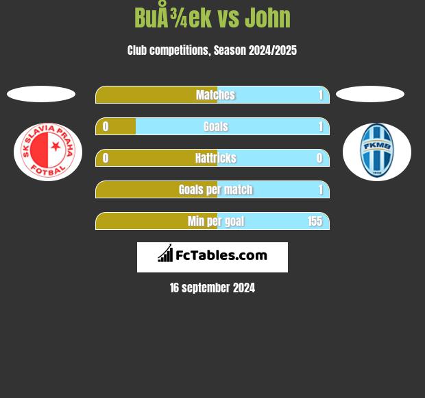 BuÅ¾ek vs John h2h player stats