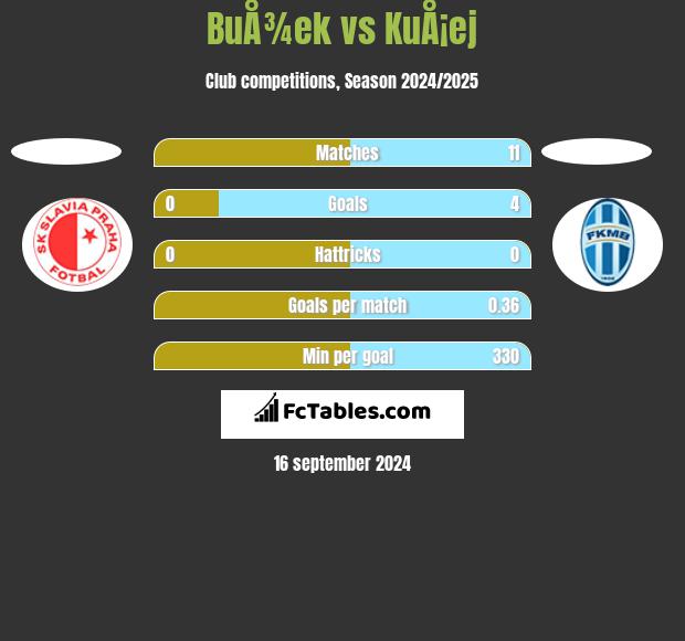 BuÅ¾ek vs KuÅ¡ej h2h player stats