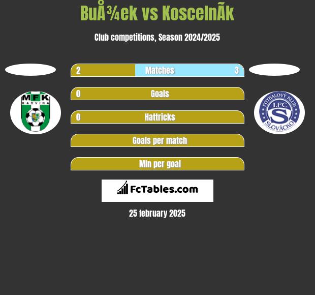 BuÅ¾ek vs KoscelnÃ­k h2h player stats