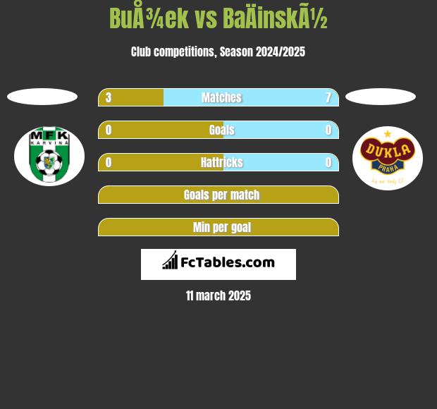 BuÅ¾ek vs BaÄinskÃ½ h2h player stats