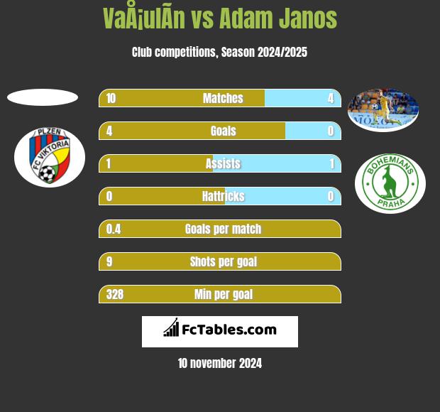 VaÅ¡ulÃ­n vs Adam Janos h2h player stats