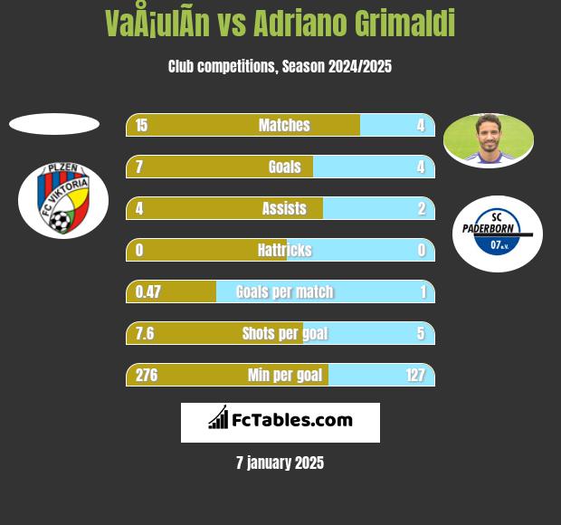 VaÅ¡ulÃ­n vs Adriano Grimaldi h2h player stats