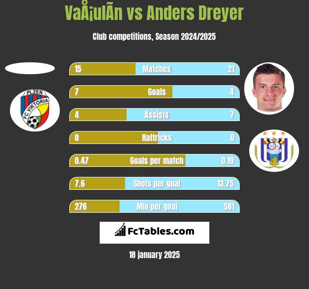 VaÅ¡ulÃ­n vs Anders Dreyer h2h player stats