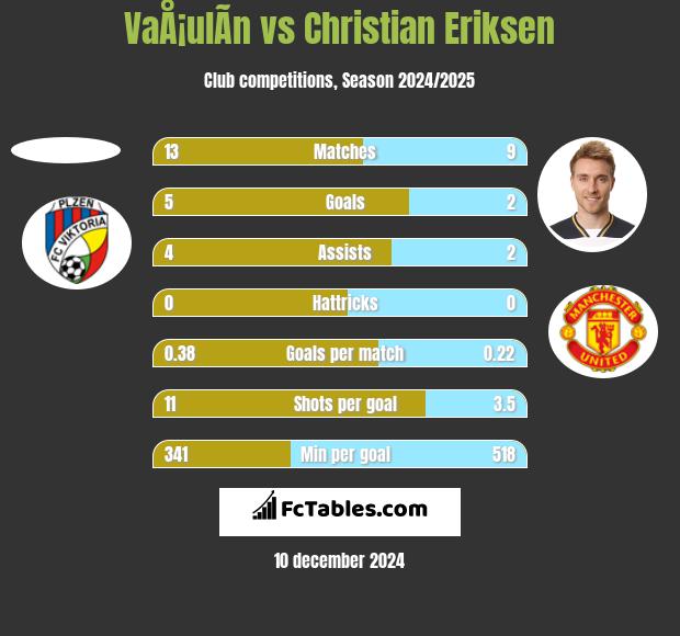 VaÅ¡ulÃ­n vs Christian Eriksen h2h player stats