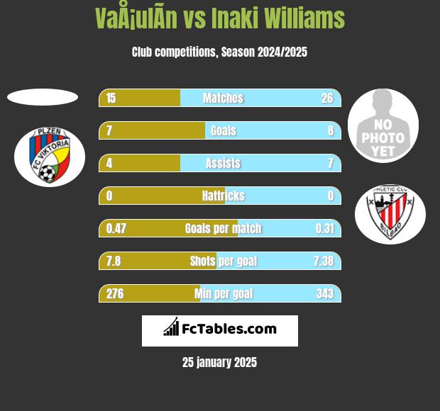 VaÅ¡ulÃ­n vs Inaki Williams h2h player stats