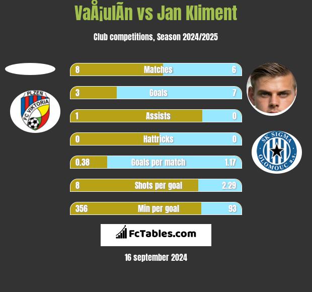 VaÅ¡ulÃ­n vs Jan Kliment h2h player stats