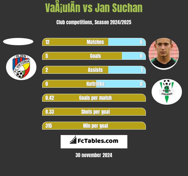 VaÅ¡ulÃ­n vs Jan Suchan h2h player stats