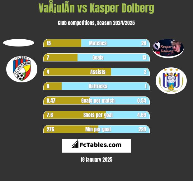 VaÅ¡ulÃ­n vs Kasper Dolberg h2h player stats