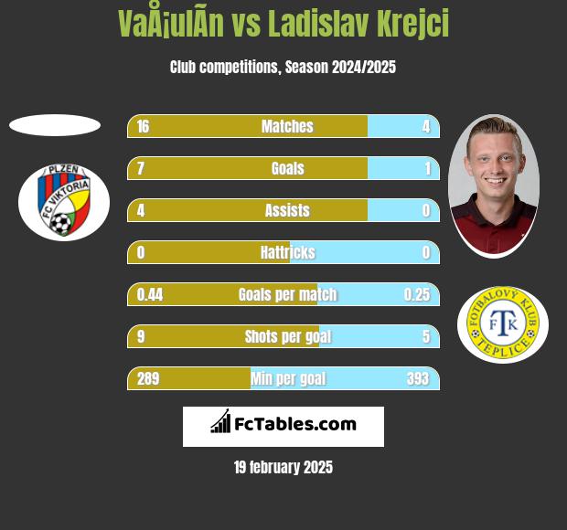 VaÅ¡ulÃ­n vs Ladislav Krejci h2h player stats