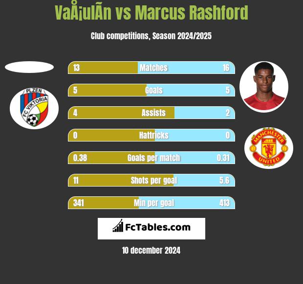 VaÅ¡ulÃ­n vs Marcus Rashford h2h player stats