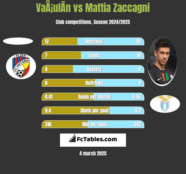 VaÅ¡ulÃ­n vs Mattia Zaccagni h2h player stats