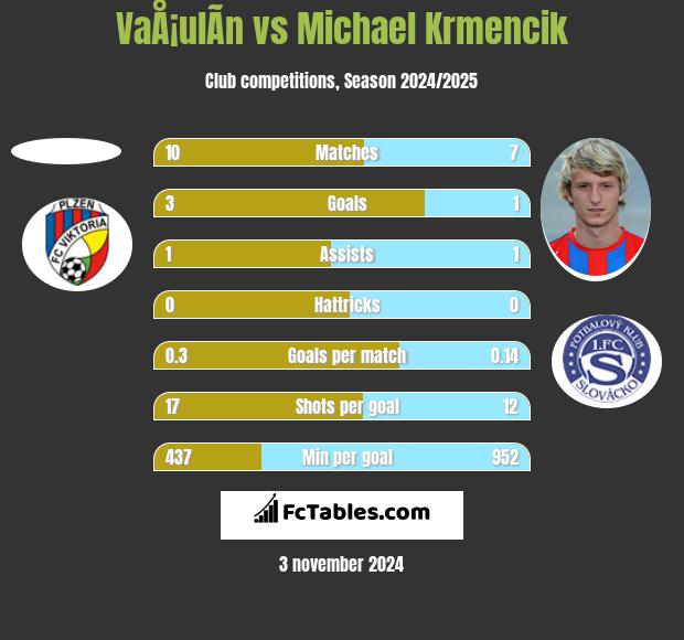 VaÅ¡ulÃ­n vs Michael Krmencik h2h player stats