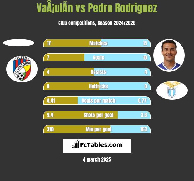 VaÅ¡ulÃ­n vs Pedro Rodriguez h2h player stats