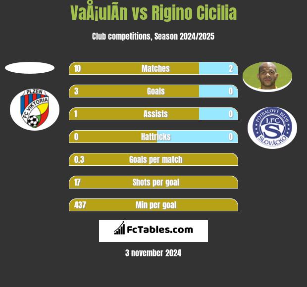 VaÅ¡ulÃ­n vs Rigino Cicilia h2h player stats