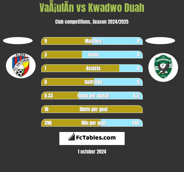 VaÅ¡ulÃ­n vs Kwadwo Duah h2h player stats