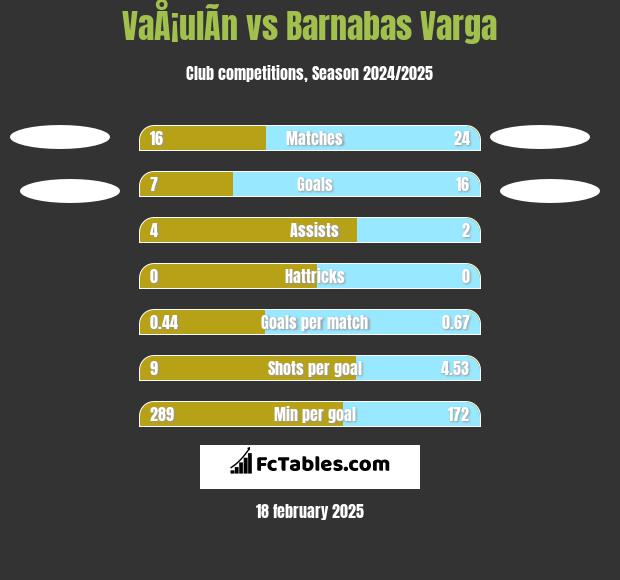 VaÅ¡ulÃ­n vs Barnabas Varga h2h player stats