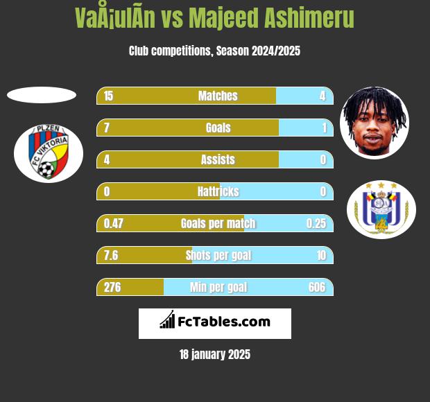 VaÅ¡ulÃ­n vs Majeed Ashimeru h2h player stats