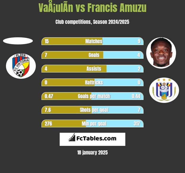 VaÅ¡ulÃ­n vs Francis Amuzu h2h player stats