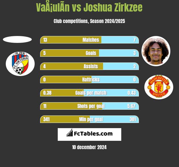 VaÅ¡ulÃ­n vs Joshua Zirkzee h2h player stats