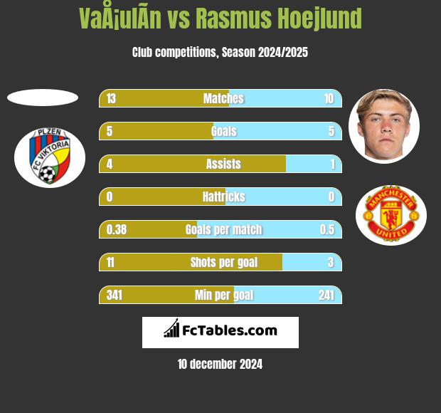 VaÅ¡ulÃ­n vs Rasmus Hoejlund h2h player stats