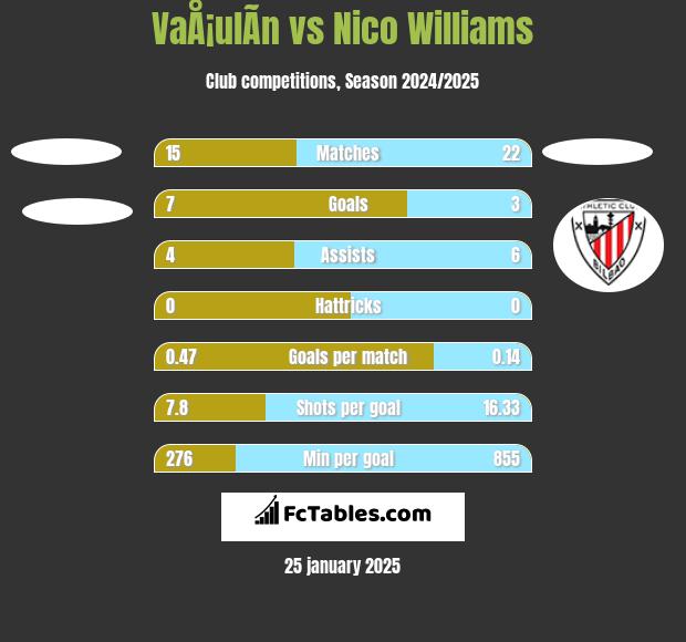 VaÅ¡ulÃ­n vs Nico Williams h2h player stats