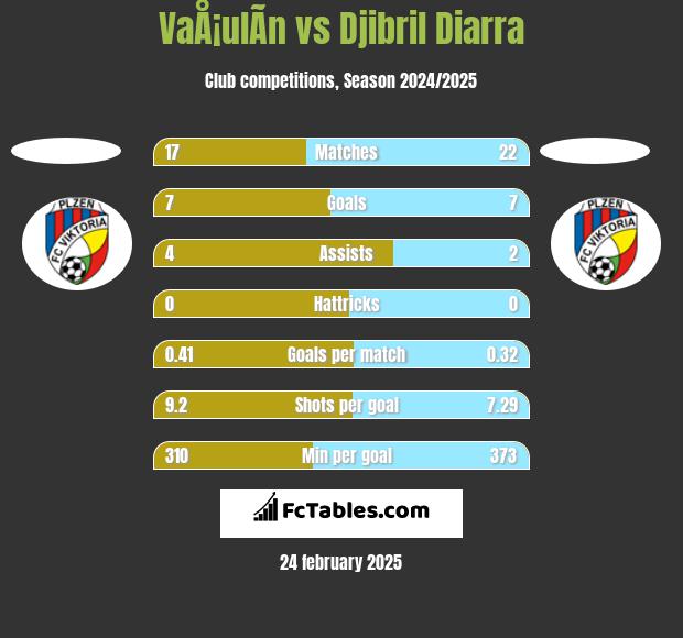 VaÅ¡ulÃ­n vs Djibril Diarra h2h player stats