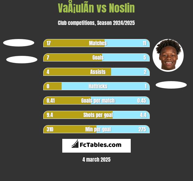 VaÅ¡ulÃ­n vs Noslin h2h player stats