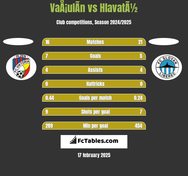 VaÅ¡ulÃ­n vs HlavatÃ½ h2h player stats