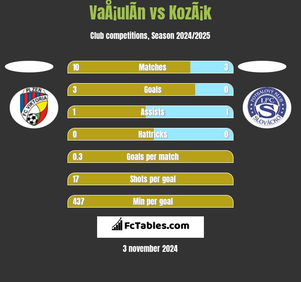 VaÅ¡ulÃ­n vs KozÃ¡k h2h player stats