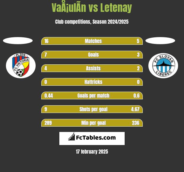 VaÅ¡ulÃ­n vs Letenay h2h player stats