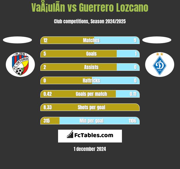 VaÅ¡ulÃ­n vs Guerrero Lozcano h2h player stats