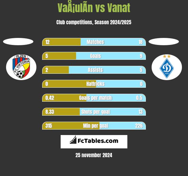 VaÅ¡ulÃ­n vs Vanat h2h player stats