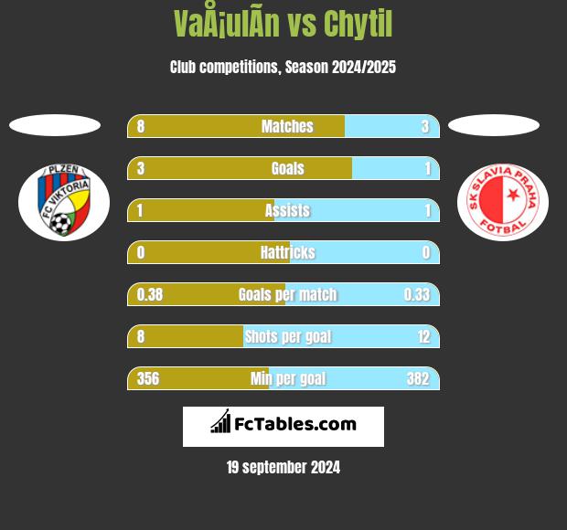 VaÅ¡ulÃ­n vs Chytil h2h player stats