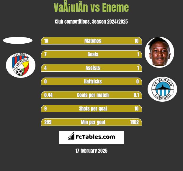 VaÅ¡ulÃ­n vs Eneme h2h player stats