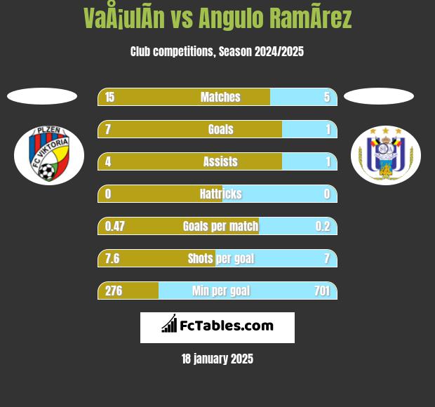 VaÅ¡ulÃ­n vs Angulo RamÃ­rez h2h player stats