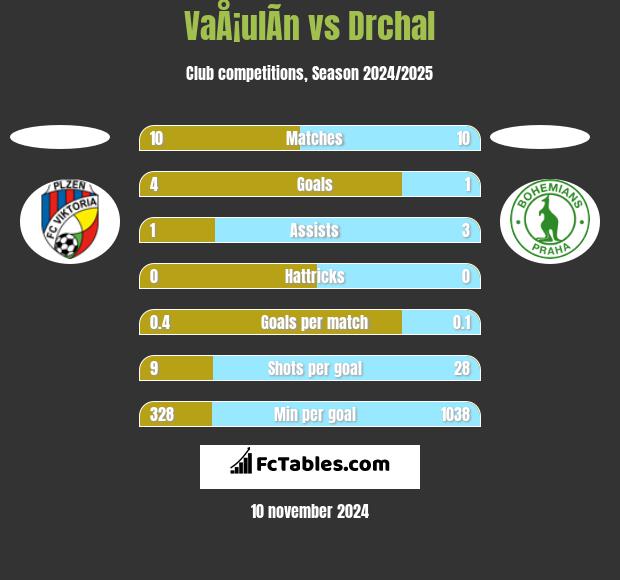 VaÅ¡ulÃ­n vs Drchal h2h player stats