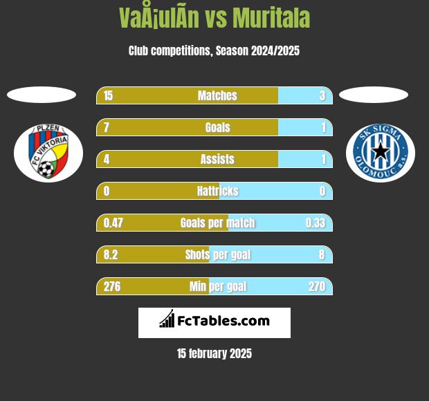 VaÅ¡ulÃ­n vs Muritala h2h player stats