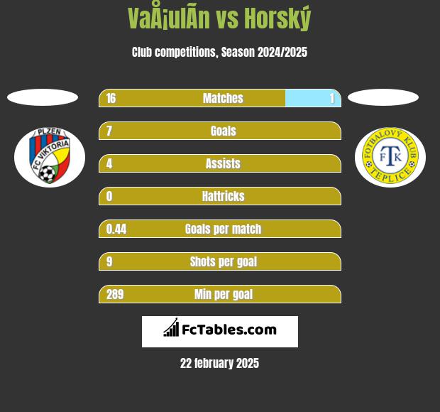 VaÅ¡ulÃ­n vs Horský h2h player stats