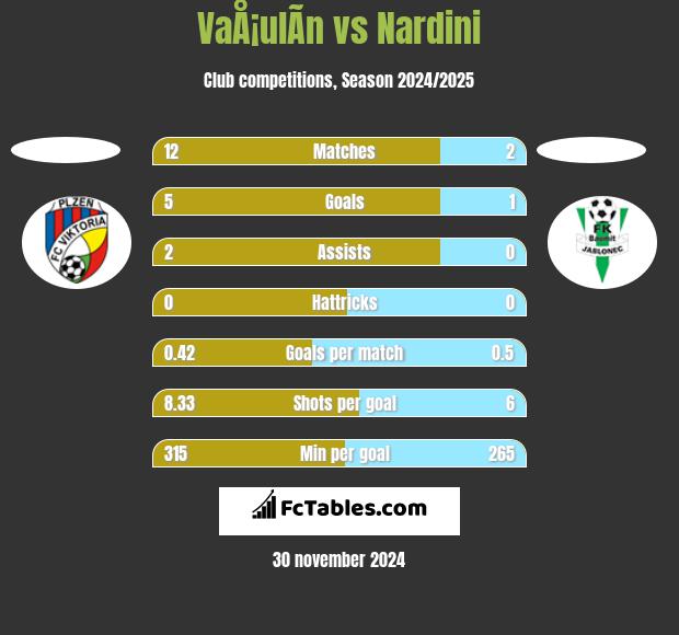 VaÅ¡ulÃ­n vs Nardini h2h player stats