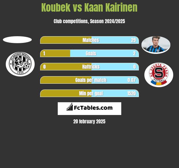 Koubek vs Kaan Kairinen h2h player stats