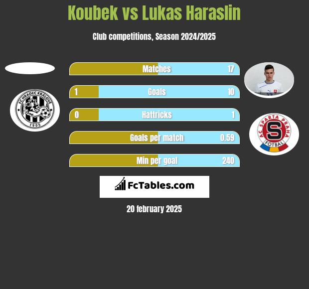 Koubek vs Lukas Haraslin h2h player stats