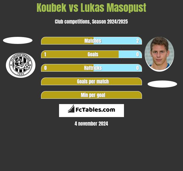 Koubek vs Lukas Masopust h2h player stats