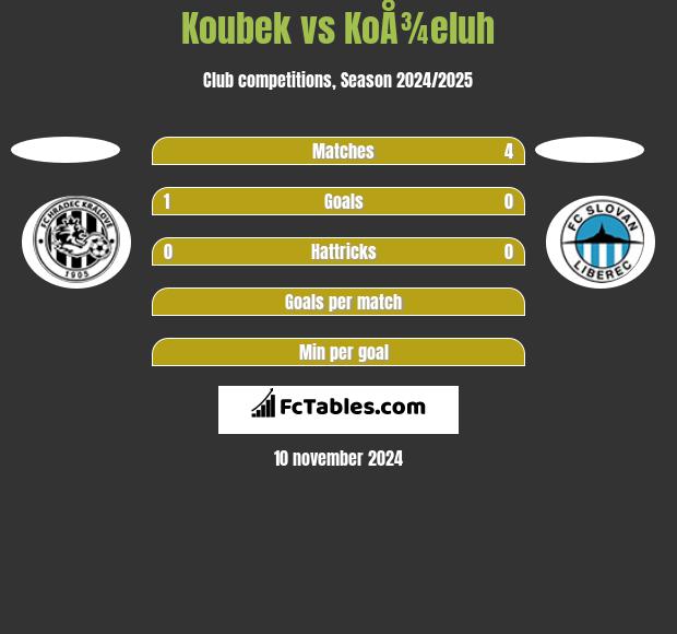 Koubek vs KoÅ¾eluh h2h player stats