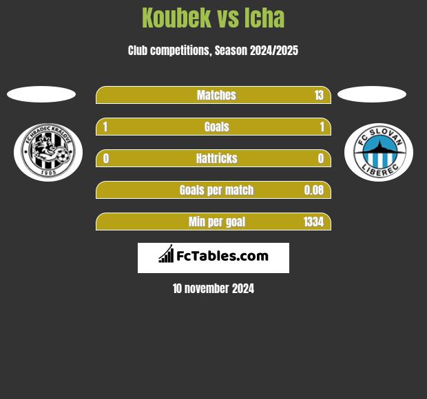 Koubek vs Icha h2h player stats