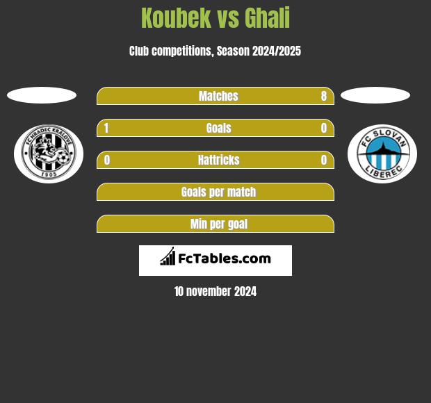 Koubek vs Ghali h2h player stats