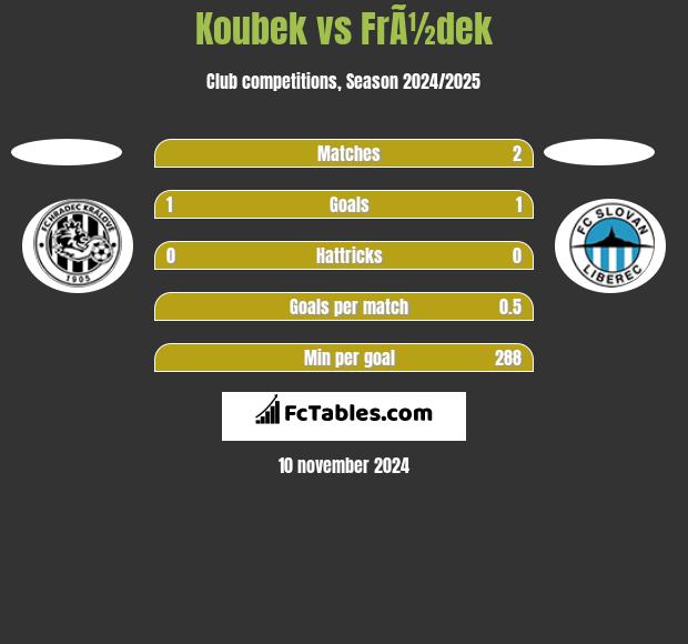 Koubek vs FrÃ½dek h2h player stats