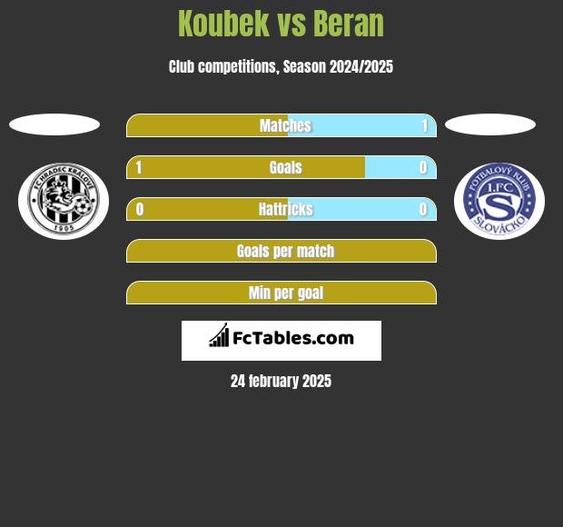 Koubek vs Beran h2h player stats