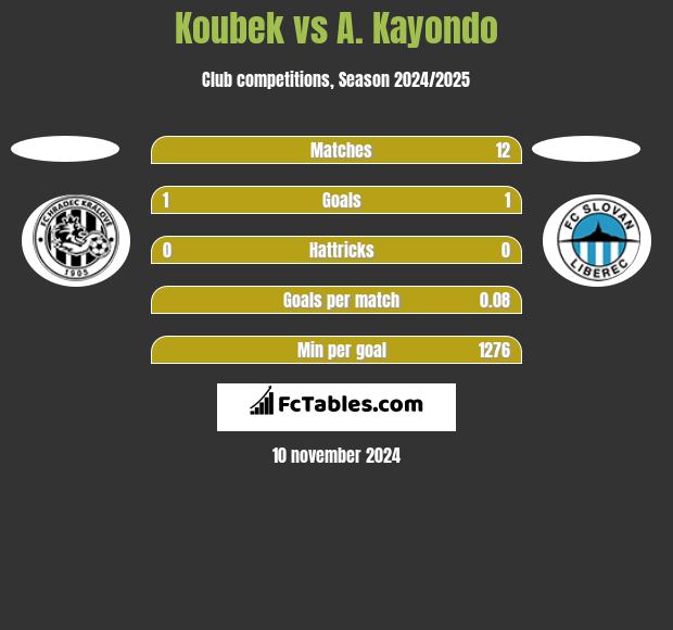 Koubek vs A. Kayondo h2h player stats