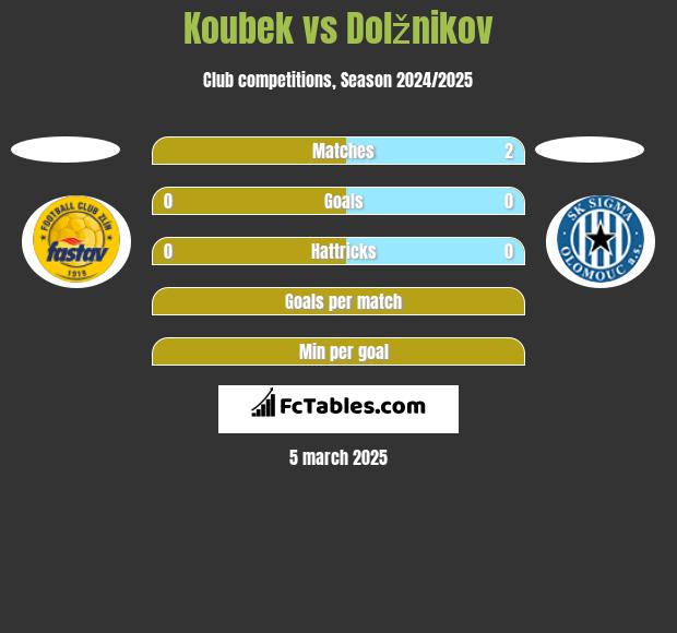 Koubek vs Dolžnikov h2h player stats