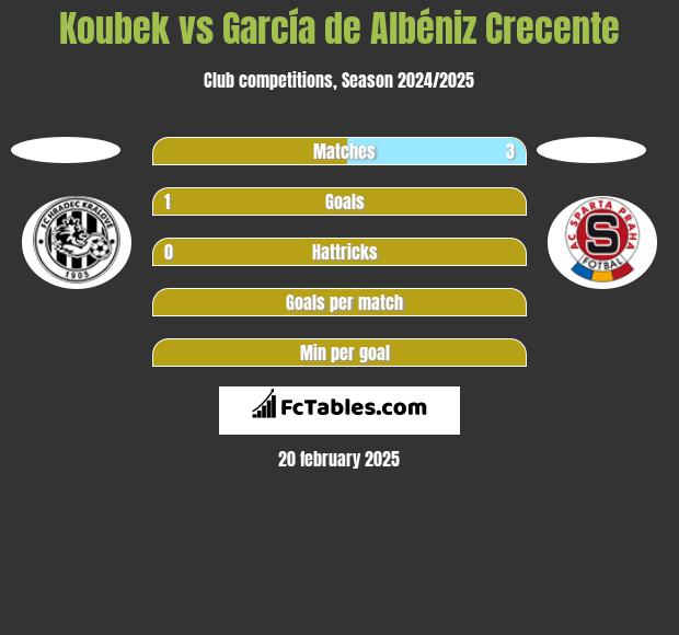 Koubek vs García de Albéniz Crecente h2h player stats